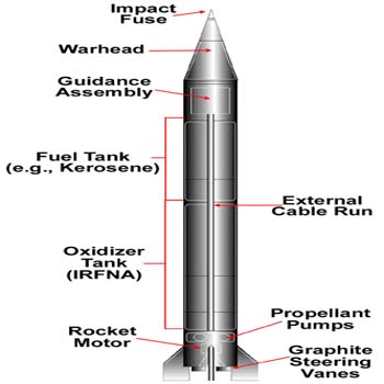 General knowledge about Missiles And Their Range-exampoint.xyz